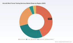 PW Consulting: Global Aircraft Wind Tunnel Testing Market to Hit $929.95M by 2032 with 5.25% CAGR