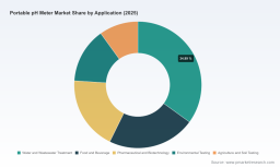 PW Consulting: Global Portable pH Meter Market Hits $425.61M in 2025, Projected 5.12% CAGR to 2032