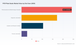 PW Consulting: Global PCR Plate Sealer Market to Hit $923M by 2032, 7.8% CAGR