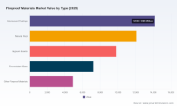 PW Consulting: Global Fireproof Materials Market Hits $48,250M in 2025, Projected to Reach $73,416M by 2032
