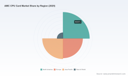 PW Consulting: Global AMC CPU Card Market to Reach $844.22M by 2032 Backed by 8.24% CAGR