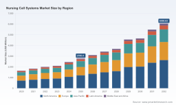 PW Consulting: Global Nursing Call Systems Market to Hit $6.05B by 2032 at 11.72% CAGR