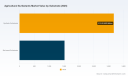 PW Consulting: Worldwide Agricultural Surfactants Market to Reach $7.1B by 2032 at 6.12% CAGR