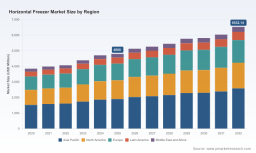 PW Consulting: Global Horizontal Freezer Market Hits $4.8B in 2025 to Reach $6.5B by 2032 at 4.5% CAGR