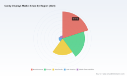 PW Consulting: Candy Displays Market to Hit $666.88M by 2032, Growing at 4.2% CAGR