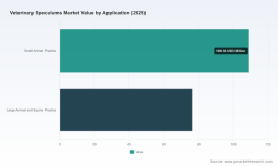 PW Consulting: Vet Speculum Market Hits $185M in 2025, Projected 5.2% CAGR Through 2032