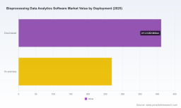 PW Consulting: Bioprocessing Data Analytics Market Hits $680M in 2025, Poised for 12.5% CAGR to $1.55B by 2032