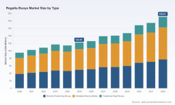 PW Consulting: Worldwide Regatta Buoys Market to Hit $190.81M by 2032 at 6.54% CAGR