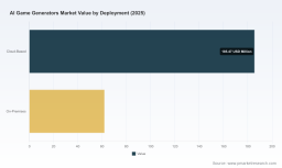 PW Consulting: AI Game Generator Market Hits $247.3M in 2025, Projected to Surge to $1,171.1M by 2032 at 24.5% CAGR