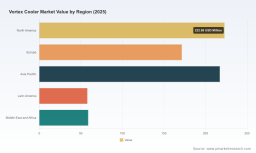 PW Consulting: Vortex Cooler Market Hits $728.5M in 2025, Poised for 5.85% CAGR to 2032