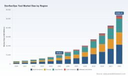 PW Consulting: DevSecOps Tool Market Hits $10.1B in 2025, surging 27.14% CAGR Through 2032