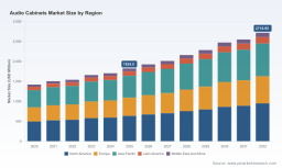 PW Consulting: Audio Cabinets Market Revenue Hits $1.82B in 2025, Projected 5.85% CAGR Through 2032