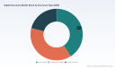 Digital Insurance Market to Reach $321 Billion By 2032, Growing at 14.25% CAGR