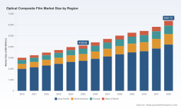 PW Consulting 2025 Optical Composite Film Market Hits $4.12B with 6.4% CAGR Through 2032