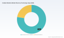 PW Consulting: Chatbot Builders Market To Surge 26% CAGR, Hits $42.6B by 2032