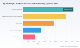PW Consulting: Defense Big Data Market Hits $28.5B in 2025, Projected $67.7B by 2032 at 13.15% CAGR