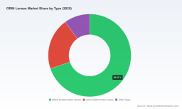 PW Consulting: GRIN Lenses Market Hits $1,685.2M in 2025, Projecting 8.15% CAGR to 2032