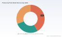 PW Consulting: Photocuring Printer Market Hits $4.58B in 2025, Poised for $14.26B by 2032 at 17.62% CAGR