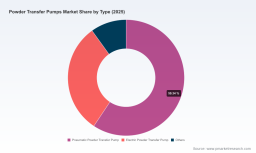 PW Consulting: Powder Transfer Pumps Market Hits $420M in 2025, Projects 5.5% CAGR to 2032