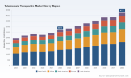 Worldwide Tuberculosis Therapeutics Market: Why 5.82% CAGR Reshapes Strategy