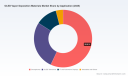 OLED Vapor Deposition Materials: Why 17.02% CAGR and Asia&rsquo;s Dominance Redefine This Market