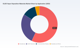 OLED Vapor Deposition Materials: Why 17.02% CAGR and Asia&rsquo;s Dominance Redefine This Market