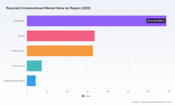 Recycled Containerboard Market: Why a 4.69% CAGR to $202B Redefines Packaging