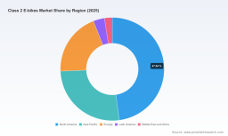Class 2 E-Bikes Market: How 11.58% CAGR Reduces Competition Dynamics