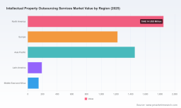 Global IP Outsourcing Market 2032 Outlook: How 12% CAGR Redefines Growth