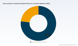 Gas-Insulated Transformers Market: Where 6.25% CAGR Meets Regional Shifts