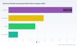 Aluminum Dimethyl Isopropoxide Market: Why 43.59% Asia Pacific Share Reshapes Growth Beyond 6.12% CAGR