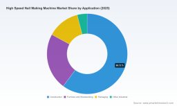 Worldwide High Speed Nail Making Machine Market: What 6.25% CAGR Really Means