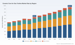 Global Ceramic Core for Gas Turbine Market 2026: Why a 5.8% CAGR Reshapes the Aerospace Landscape