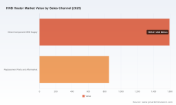 HNB Heater Market: 8% CAGR Trajectory and Asia Pacific's 47% Value Share