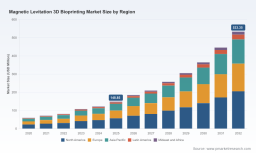 Magnetic Levitation 3D Bioprinting Market: 20% CAGR and 57% North America Share