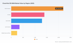 Cloud-First SD-WAN Market: Why 18.5% CAGR and 18B USD Growth Redefine 2032