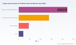 How 5G Is Redefining Copper Clad Laminate Market Dynamics Through 2032