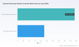 Capsule Endoscope Attitude Controller Market: Why 10.45% CAGR Redefines 2032 Value