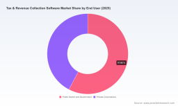Worldwide Tax & Revenue Collection Software Market: Why 12.04% CAGR Changes Everything