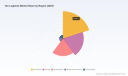 Tire Logistics Market: Why 5.23% CAGR Is Not the Real Growth Story