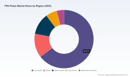 FR4 Plates Market: Why 6.15% CAGR and Asia Pacific&rsquo;s 64% Share Redefine 2026 Strategy