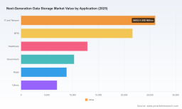 Data Storage Market 2026: Beyond the 12.5% CAGR&mdash;Where Value Flows