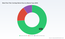 Worldwide Metal Fiber Filter Cartridge Market: Why 6.84% CAGR Redefines Strategy