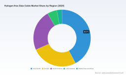 Halogen-Free Data Cables Market: Why 8.55% CAGR and Asia Pacific Lead 2032 Growth