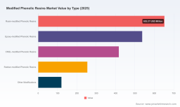 Modified Phenolic Resins Market: Why Asia Pacific&rsquo;s 5.29% CAGR Drives Strategic Shifts