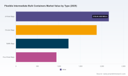 Flexible Intermediate Bulk Containers Market: Why 6.15% CAGR Reshapes Demand by 2032