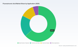 Worldwide Fluorozirconic Acid Market: Asia Pacific's 4.6% CAGR Leads to $71.8M by 2032