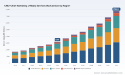 CMO Services Market 2026: Inside the 13.5% CAGR Shaping Strategy