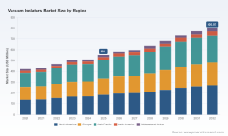 Vacuum Isolators Market: Why 5.5% CAGR & $800M Scale Signal Pharma-Driven Shift
