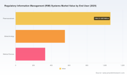 RIM Systems Market 2026: Beyond the 8.25% CAGR and the $3.3B Growth Trajectory